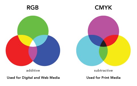 CMYK for Printing-The Purpose of CMYK over RGB