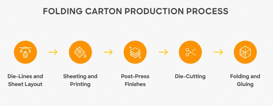 Folding Carton Box Packaging Manufacturing Processes