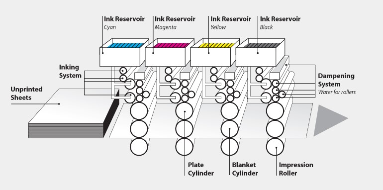 Sheet-Fed Offset Printing