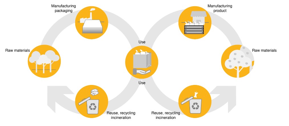 Sustainable Packaging-The Life Cycle of Packaging