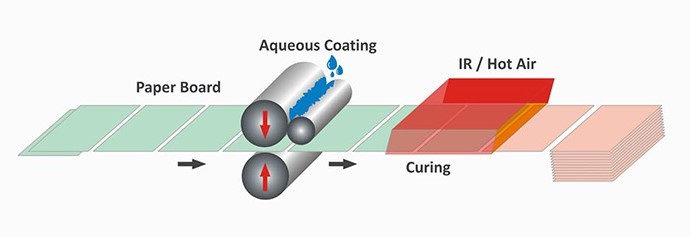 The Aqueous Coating Process