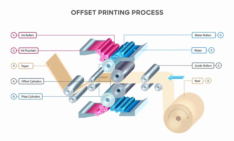 The Offset Printing Process at CrownPackages